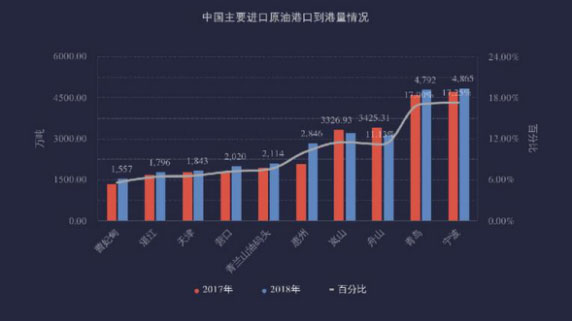 The crude oil import of China exceeded 400 million tons in 2018(圖3)